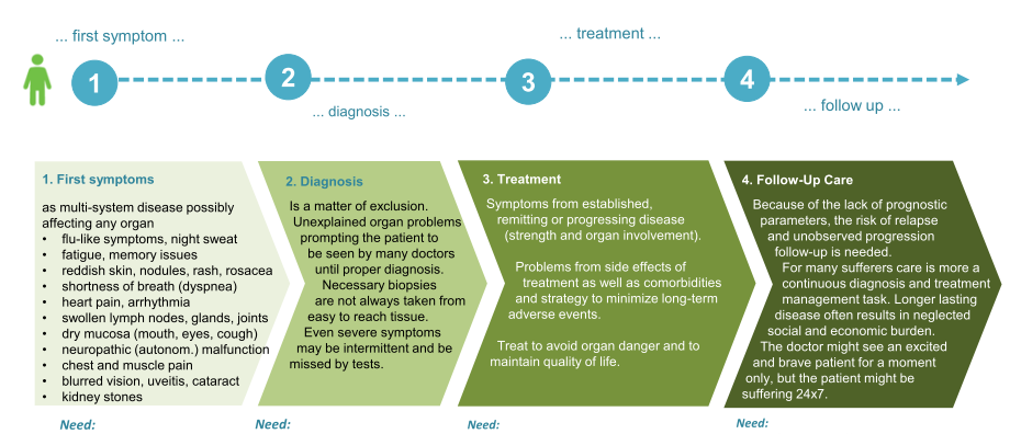 Sarkoidose Patient Journey