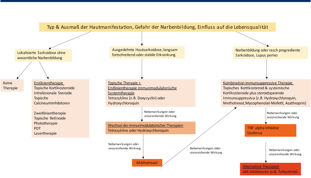 Therapiealgorithmus der Hautsarkoidose